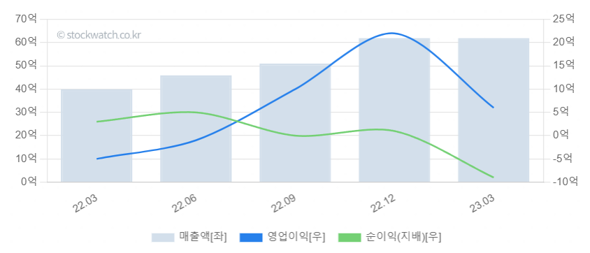 오스테오닉 주가 전망 : 실적 차트