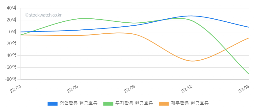 오스테오닉 현금 흐름표