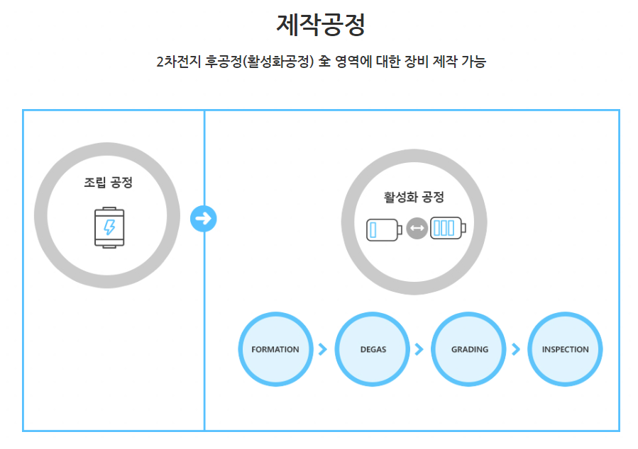 에이프로 공정