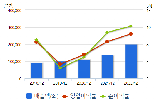 전기차 밧데리 관련주 : 삼성SDI 매출액 차트