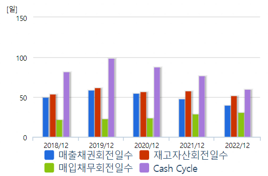 전기차 밧데리 관련주 : 삼성SDI 활동성 지표