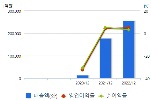 LG에너지솔루션 수익성 지표