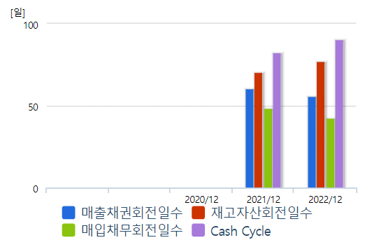 LG에너지솔루션 활동성 지표