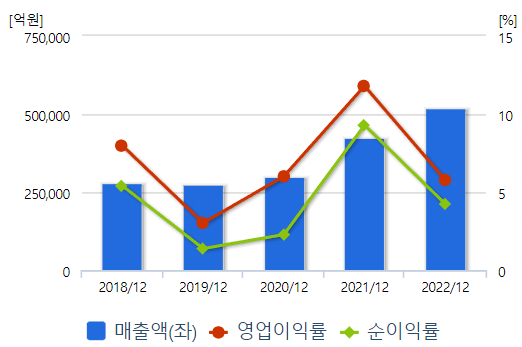 LG화학 수익성 지표