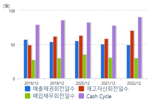 LG화학 활동성 지표