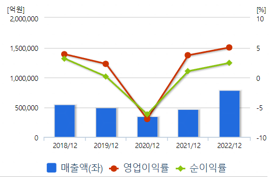 SK이노베이션 수익성 지표