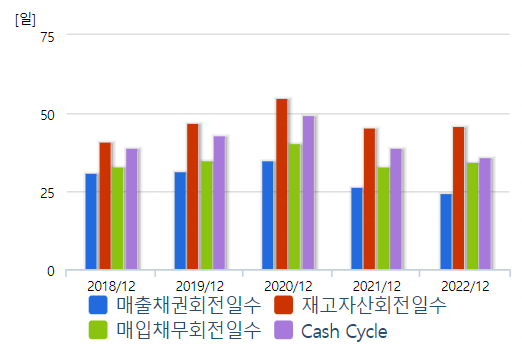 SK이노베이션 활동성 지표