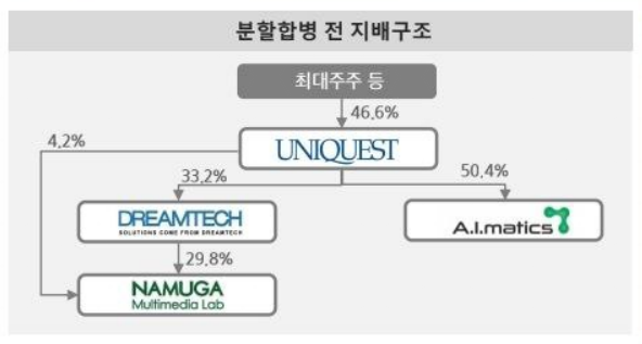 유니퀘스트 주가 전망 : 분할합병 전 지배구조