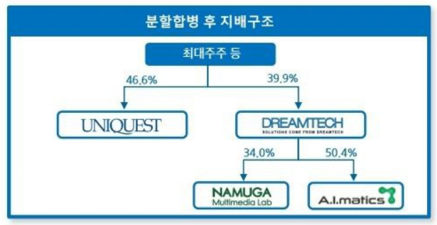 유니퀘스트 주가 전망 : 분할합병 후 지배구조