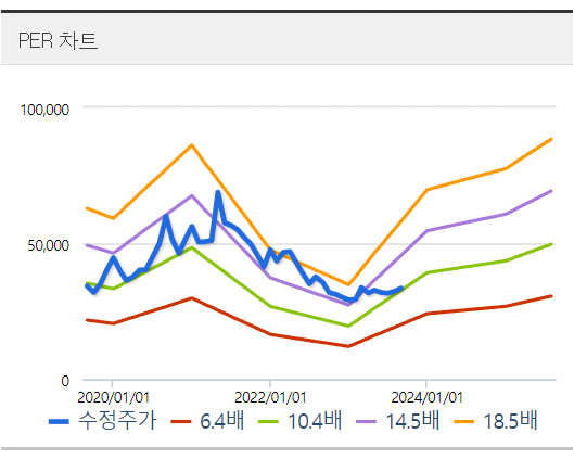 휴온스 PER 밴드 차트