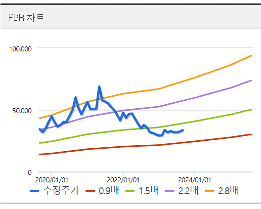 휴온스 PBR 밴드 차트