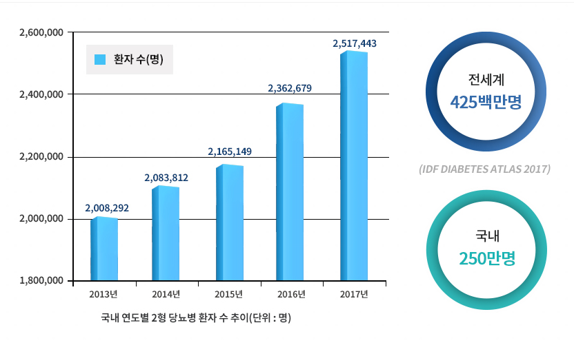 당뇨병 환자 추이