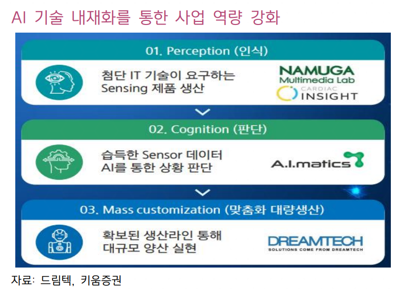 AI 기술 내재화를 통한 사업 역량 강화