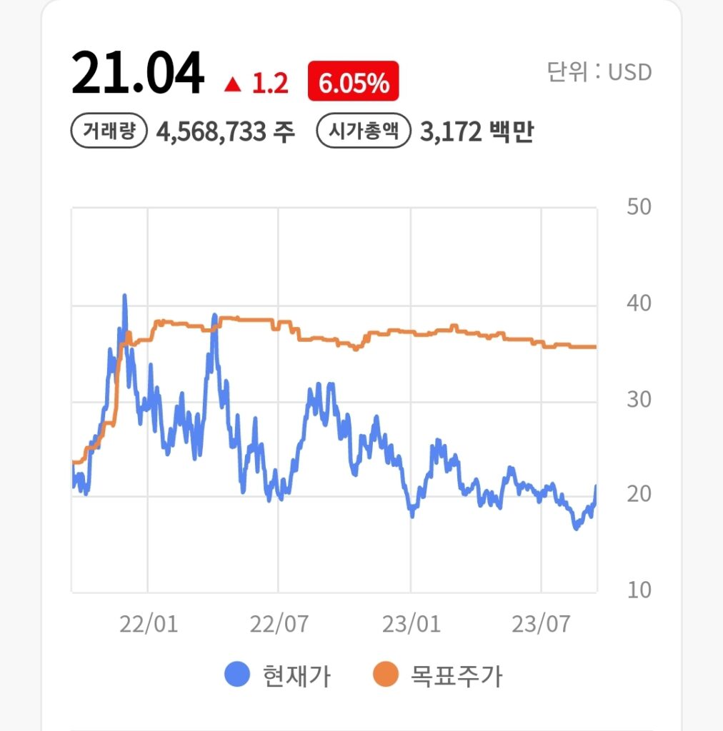 미국 리튬 관련주 : 리튬아메리카스 주가