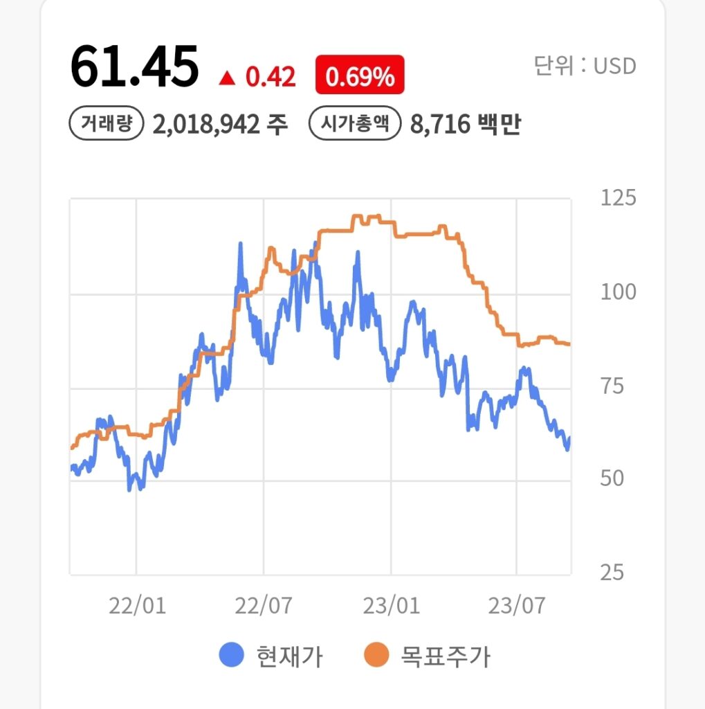 미국 리튬 관련주 : 소시에다드 퀴미카 주가