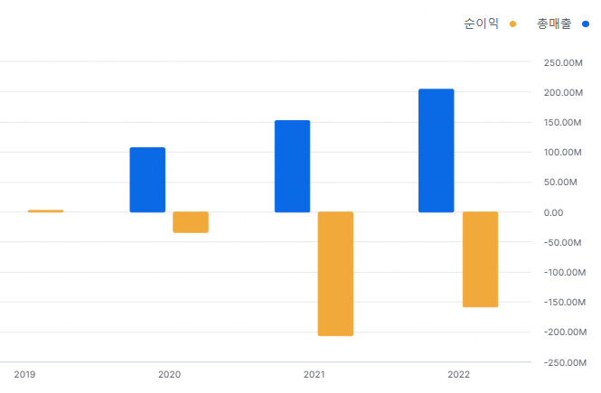 미국 2차전지 관련주 : MVST 연간 손익계산서 차트