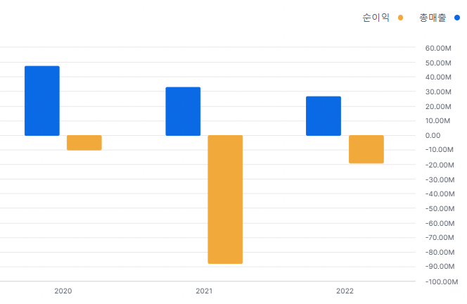 미국 2차전지 관련주 : ADSE 연간 손익계산서 차트