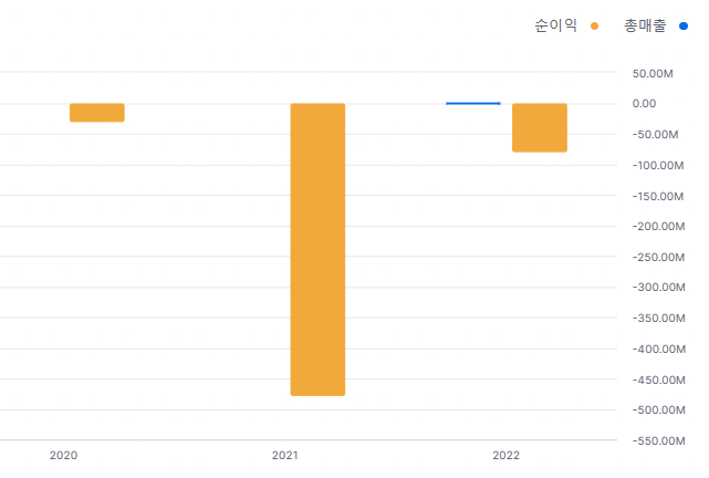 미국 2차전지 관련주 : GWH 연간 손익계산서 차트