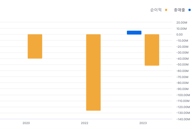 ENVX 연간 손익계산서 차트