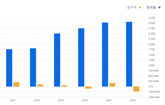 ENR 연간 손익계산서 차트