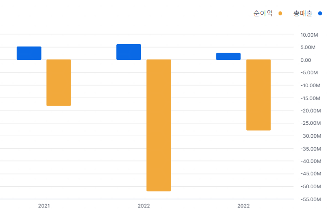 NVX 연간 손익 계산서 차트