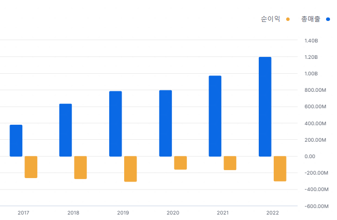 BE 연간 손익계산서 차트