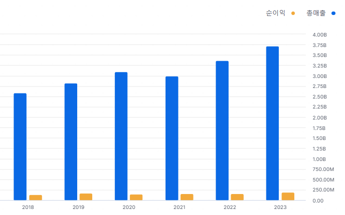 ENS 연간 손익계산서