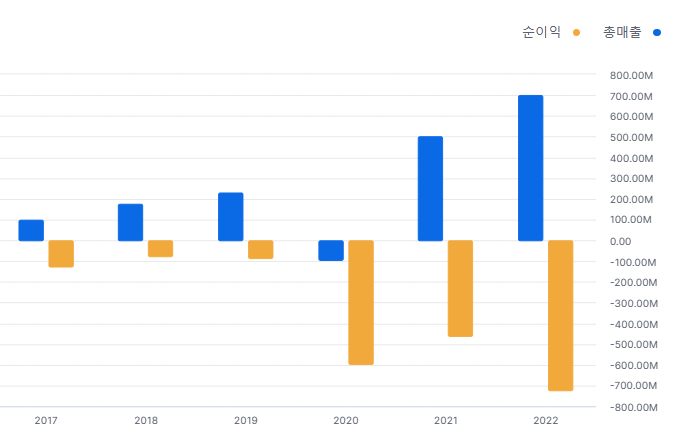 PLUG 연간 손익계산서 차트