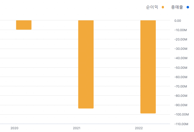 FREY 연간 손익계산서