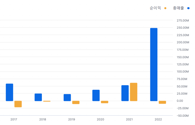 CBAT 연간 손익계산서