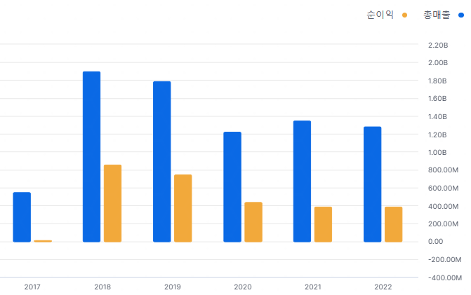 EAF 연간 손익계산서