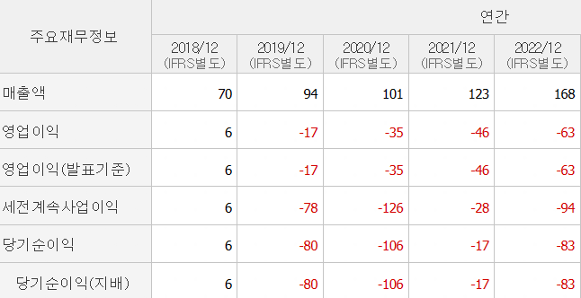 씨유박스 주요 재무정보