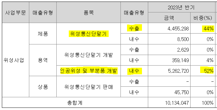 AP위성 주요제품 현황