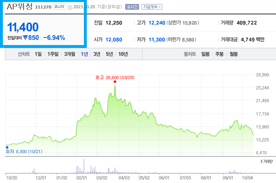 AP위성 주가