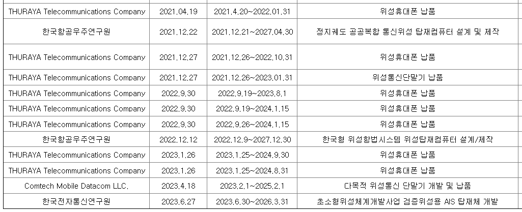 AP위성 주요 계약