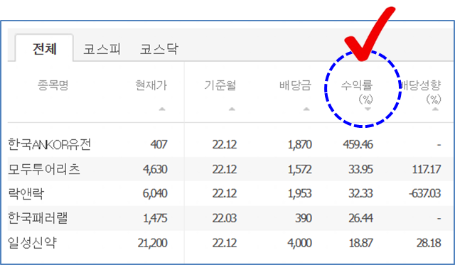 배당금 높은 주식 찾는 방법 : 배당 수익률 높은 순으로 정렬