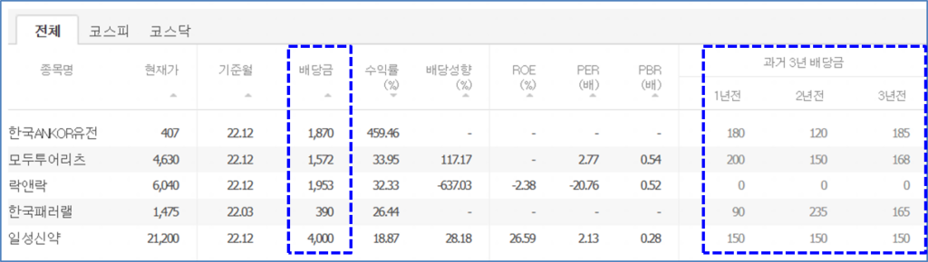 과거 3년 배당금과 비교