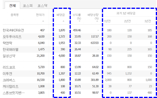 올해 배당금과 과거 3년 배당금 비교