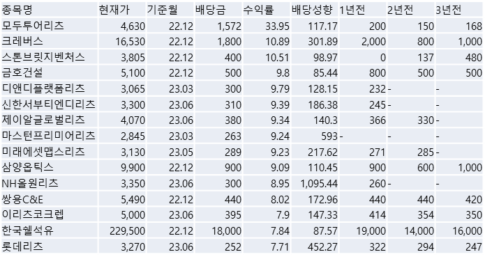 배당수익률 상위 종목 : 배당주 순위