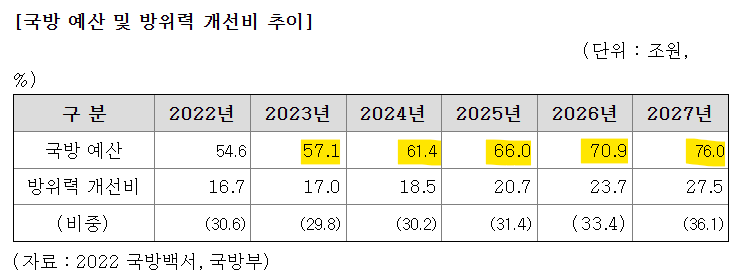 국방 예산 및 방위력 개선비 추이