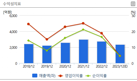 5G 관련주 : PI첨단소재 수익성지표