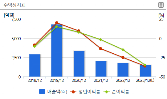 5G 관련주 : 케이엠더블유 수익성지표