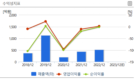 5G 관련주 : 라이트론 수익성지표