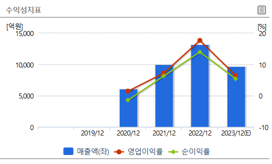 대덕전자 수익성지표