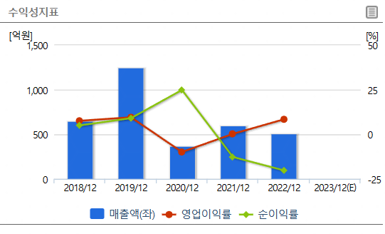 와이팜 수익성지표