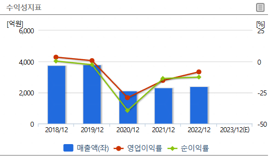 에이스테크 수익성지표