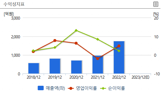 수소차 관련주 : 폴라리스세원 수익성지표