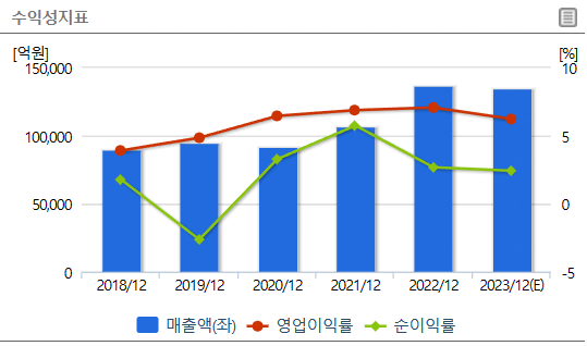 수소차 관련주 : 한화솔루션 수익성지표