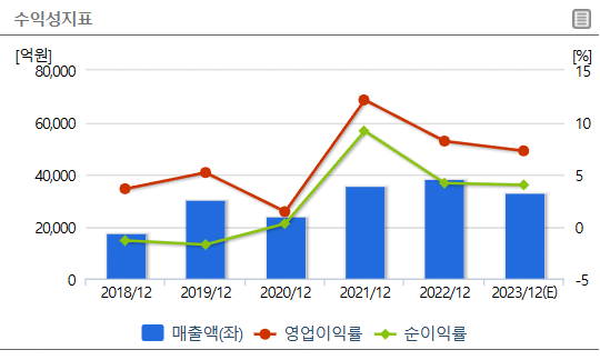 수소차 관련주 : 효성첨단소재 수익성지표