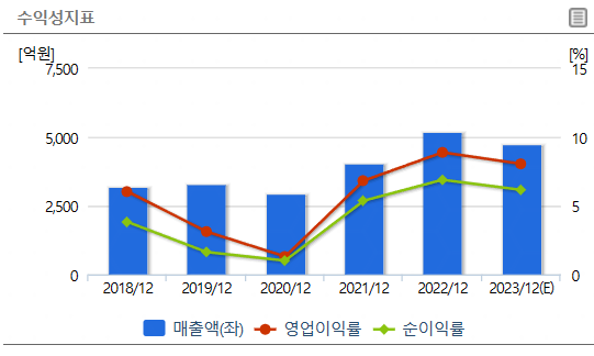 코오롱플라스틱 수익성지표